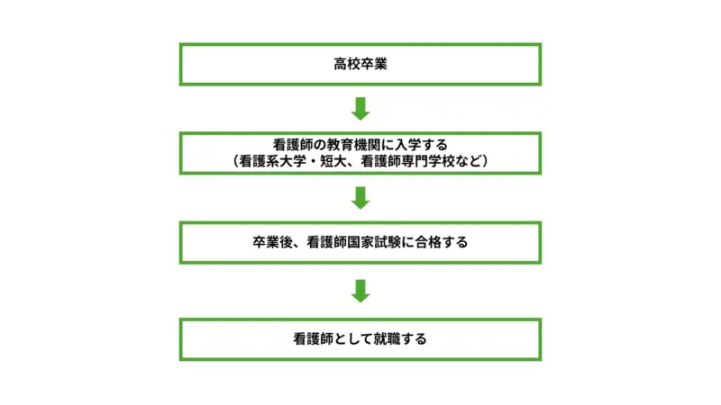 看護師になるまでのロードマップ