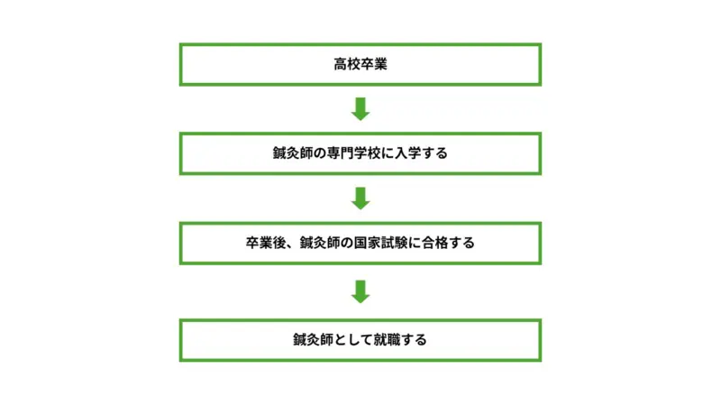 鍼灸師・はり師になるためのロードマップ