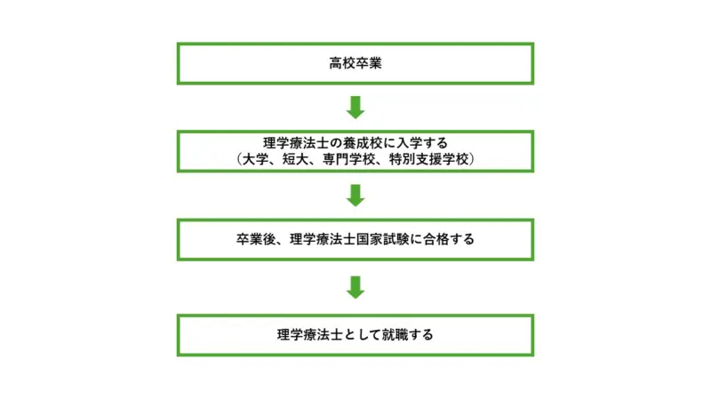 理学療法士になるためのロードマップ