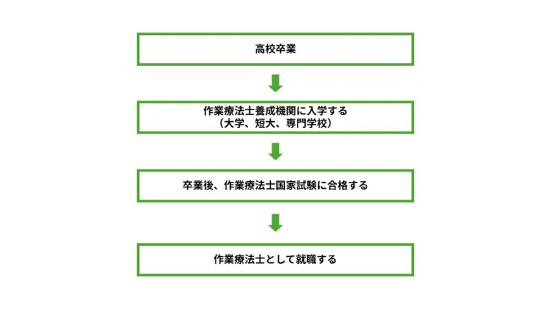 作業療法士になる方法