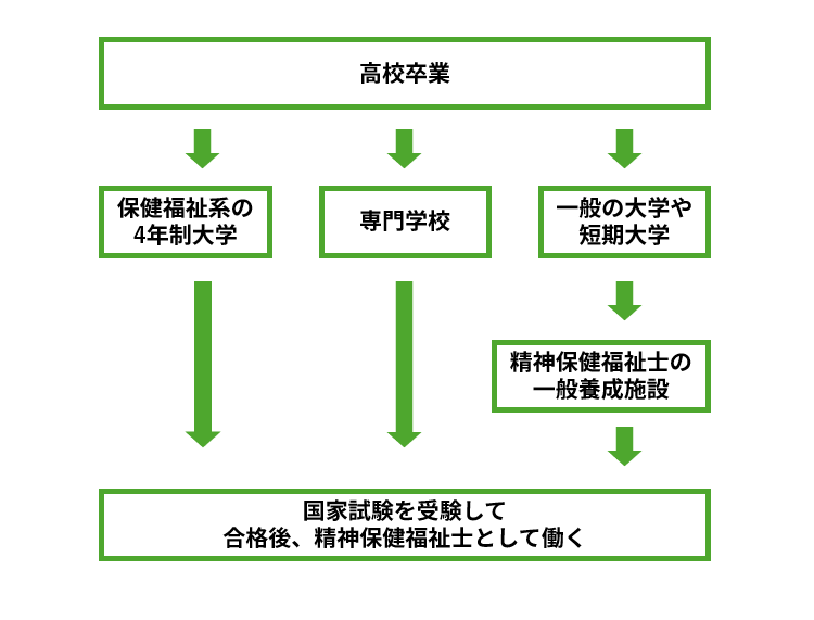 精神保健福祉士 ロードマップ